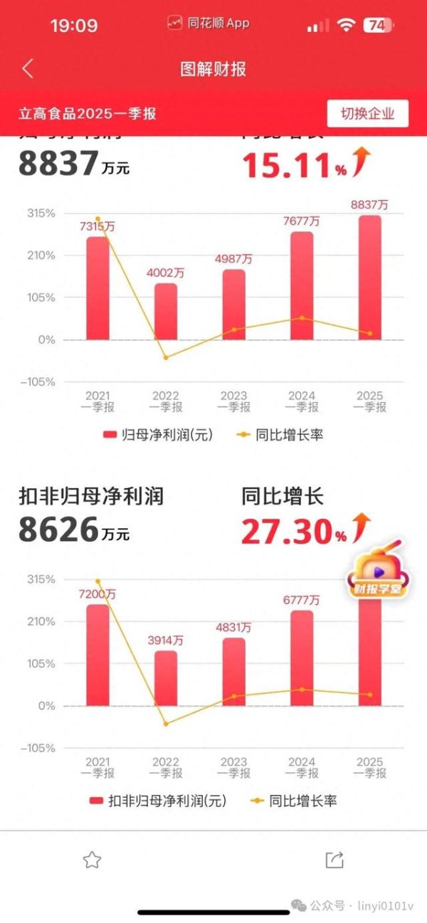 网上炒股配资 业绩真挺好, 最近真下跌