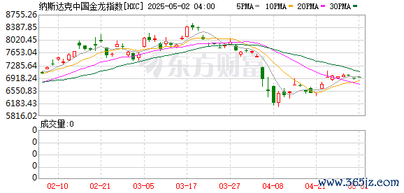 黄金配资开户官网 周四热门中概股涨跌不一 纳斯达克中国金龙指数收高0.22%