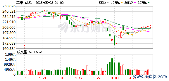 证券配资网 库克：苹果公司需要更多时间来完成新的、更具个性化的Siri功能